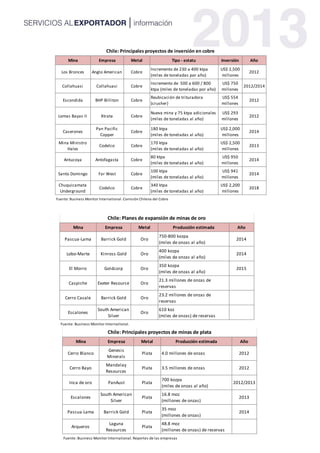Mina Empresa Metal Tipo - estatu Inversión Año
Los Bronces Anglo American Cobre
Incremento de 230 a 400 ktpa
(miles de toneladas por año)
US$ 2,500
millones
2012
Collahuasi Collahuasi Cobre
Incremento de 500 a 600 / 800
ktpa (miles de toneladas por año)
US$ 750
millones
2012/2014
Escondida BHP Billiton Cobre
Reubicación de trituradora
(crusher)
US$ 554
millones
2012
Lomas Bayas II Xtrata Cobre
Nueva mina y 75 ktpa adicionales
(miles de toneladas al año)
US$ 293
millones
2012
Caserones
Pan Pacific
Copper
Cobre
180 ktpa
(miles de toneladas al año)
US$ 2,000
millones
2014
Mina Ministro
Hales
Codelco Cobre
170 ktpa
(miles de toneladas al año)
US$ 2,500
millones
2013
Antucoya Antofagasta Cobre
80 ktpa
(miles de toneladas al año)
US$ 950
millones
2014
Santo Domingo Far West Cobre
100 ktpa
(miles de toneladas al año)
US$ 941
millones
2014
Chuquicamata
Underground
Codelco Cobre
340 ktpa
(miles de toneladas al año)
US$ 2,200
millones
2018
Fuente: Business Monitor International. Comisión Chilena del Cobre
Chile: Principales proyectos de inversión en cobre
Mina Empresa Metal Producción estimada Año
Pascua-Lama Barrick Gold Oro
750-800 kozpa
(miles de onzas al año)
2014
Lobo-Marte Kinross Gold Oro
400 kozpa
(miles de onzas al año)
2014
El Morro Goldcorp Oro
350 kozpa
(miles de onzas al año)
2015
Caspiche Exeter Resource Oro
21.3 millones de onzas de
reservas
Cerro Casale Barrick Gold Oro
23.2 millones de onzas de
reservas
Escalones
South American
Silver
Oro
610 koz
(miles de onzas) de reservas
Fuente: Business Monitor International.
Chile: Planes de expansión de minas de oro
Mina Empresa Metal Producción estimada Año
Cerro Blanco
Genesis
Minerals
Plata 4.0 millones de onzas 2012
Cerro Bayo
Mandalay
Resources
Plata 3.5 millones de onzas 2012
Inca de oro PanAust Plata
700 kozpa
(miles de onzas al año)
2012/2013
Escalones
South American
Silver
Plata
16.8 moz
(millones de onzas)
2013
Pascua-Lama Barrick Gold Plata
35 moz
(millones de onzas)
2014
Arqueros
Laguna
Resources
Plata
48.8 moz
(millones de onzas) de reservas
Fuente: Business Monitor International. Reportes de las empresas
Chile: Principales proyectos de minas de plata
 