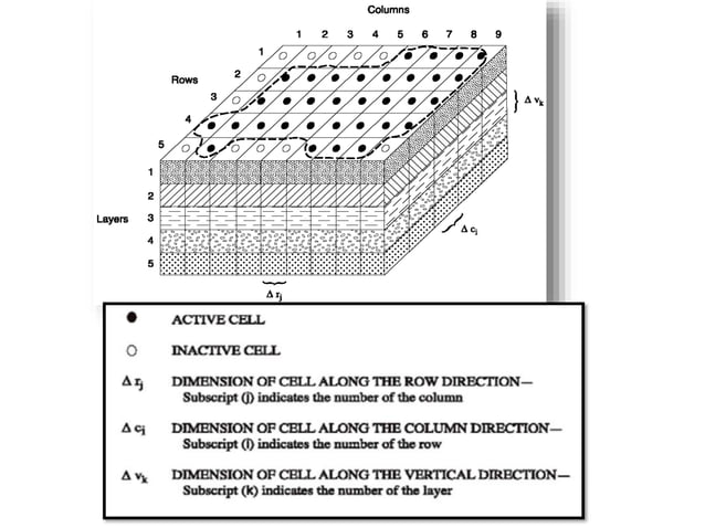 GROUNDWATER MODELING SYSTEM | PPTX