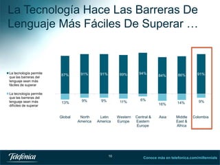 La Tecnología Hace Las Barreras De
Lenguaje Más Fáciles De Superar …

La tecnología permite
que las barreras del
lenguaje sean más
fáciles de superar
La tecnología permite
que las barreras del
lenguaje sean más
difíciles de superar

87%

91%

91%

89%

13%

9%

9%

11%

Global

North
America

Latin
America

Western
Europe

10

94%

84%

86%

91%

16%

14%

9%

Asia

Middle
East &
Africa

Colombia

6%

Central &
Eastern
Europe

Conoce más en telefonica.com/millennials

 