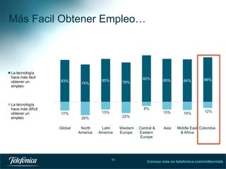 Más Facil Obtener Empleo…

La tecnología
hace más fácil
obtener un
empleo

La tecnología
hace más difícil
obtener un
empleo

83%

74%

92%
78%

85%

84%

88%

15%

85%

16%

12%

8%
15%

17%

22%

26%

Global

North
America

Latin
America

11

Western
Europe

Central &
Eastern
Europe

Asia

Middle East Colombia
& Africa

Conoce más en telefonica.com/millennials

 