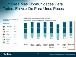 … Y Crea Más Oportunidades Para
Todos, En Vez De Para Unos Pocos
Los países que más están de
acuerdo son:

La tecnología crea más oportunidades para todos
La tecnología crea más oportunidades sólo para unos pocos

Latin America

Venezuela

88%

Colombia

81%

Peru

78%

Chile

76%

Argentina

73%

74%

76%

26%

24%

22%

71%

Global

61%

75%

81%

25%

78%

31%

Mexico
72%
Brazil

76%

24%

69%

19%

Middle
East &
Africa

Colombia

39%
North
America

Latin
America

12

Western Central &
Europe
Eastern
Europe

Asia

Conoce más en telefonica.com/millennials

 