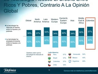 La Tecnología Reduce El Brecha Entre
Ricos Y Pobres, Contrario A La Opinión
Global
Global

North
Latin
Western
America America Europe

La tecnología ha
reducido la brecha
entre la riqueza y la
pobreza

38%
La tecnología ha
ampliado la brecha
entre la riqueza y la
pobreza

37%

62%

63%

Quiénes creen que la
tecnología ha reducido la
brecha

53%

47%

Central &
Eastern
Europe

Asia

34%

40%

60%

Colombia

50%

57%

50%

43%

34%

66%

Middle
East &
Africa

66%

Latin America
Peru

Venezuela

54%

Brazil

57%

Mexico

44%

Colombia

57%

Argentina

40%

Chile
13

61%

54%

Conoce más en telefonica.com/millennials
13

 