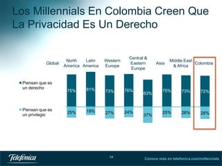 Los Millennials En Colombia Creen Que
La Privacidad Es Un Derecho

Global

Piensan que es
un derecho

Piensan que es
un privilegio

North
Latin
America America

Western
Europe

Central &
Eastern
Europe

75%

81%

73%

76%

25%

19%

27%

24%

14

63%

37%

Asia

Middle East
Colombia
& Africa

75%

73%

72%

25%

26%

28%

Conoce más en telefonica.com/millennials

 