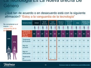 La Tecnología Es La Nueva Brecha De
Género
¿Qué tan de acuerdo o en desacuerdo está con la siguiente
afirmación? “Estoy a la vanguardia de la tecnología”
Global

Ranked by Global

Se consideran a sí
mismo “a la
vanguardia de la
tecnología”

North
America

Latin
America

Western
Europe

Central &
Eastern
Europe

Middle East
& Africa

Asia

Totalmente
de acuerdo +
algo de
acuerdo

80

69

87

70

89

83

87

72

77

65

74

63

83

79

Totalmente
De Acuerdo

23

14

29

17

39

25

28

14

23

10

14

11

31

20

Algo de
acuerdo

57

55

58

53

50

58

59

58

54

55

60

52

52

59

Algo en
desacuerdo

17

25

12

25

9

13

11

24

20

31

22

29

14

19

Totalmente
en
Desacuerdo

3

6

1

5

2

3

2

4

3

5

5

8

3

2

15

Conoce más en telefonica.com/millennials

 