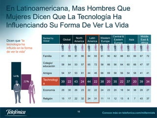 En Latinoamericana, Mas Hombres Que
Mujeres Dicen Que La Tecnología Ha
Influenciando Su Forma De Ver La Vida
Dicen que “la
tecnología ha
influido en la forma
de ver la vida”

Ranked by
Global

Global

North
America

Latin
America

Western
Europe

Central &
Eastern
Europe

Middle
East &
Africa

Asia

Familia

81

88

81

86

84

93

81

90

82

88

83

89

67

72

Colegio/
educación

58

64

53

57

65

72

58

66

56

64

60

66

47

57

Amigos

54

57

53

61

44

46

66

69

58

56

54

58

41

41

Technologí
a

39

22

43

24

44

22

38

20

35

22

37

20

39

34

Economía

29

30

26

23

22

22

24

23

20

18

34

38

29

27

Religión

15

17

22

32

24

31

11

11

12

13

8

7

43

37

16

Conoce más en telefonica.com/millennials

 
