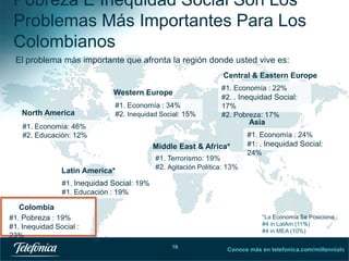 Pobreza E Inequidad Social Son Los
Problemas Más Importantes Para Los
Colombianos
El problema más importante que afronta la región donde usted vive es:
Central & Eastern Europe
Western Europe

North America

#1. Economía : 34%
#2. Inequidad Social: 15%

#1. Economía : 22%
#2. . Inequidad Social:
17%
#2. Pobreza: 17%

Asia

#1. Economía: 46%
#2. Educación: 12%

Middle East & Africa*
Latin America*

#1. Terrorismo: 19%
#2. Agitación Política: 13%

#1. Economía : 24%
#1: . Inequidad Social:
24%

#1. Inequidad Social: 19%
#1. Educación : 19%

Colombia
#1. Pobreza : 19%

*La Economía Se Posiciona :
#4 in LatAm (11%)
#4 in MEA (10%)

#1. Inequidad Social :
23%
19

Conoce más en telefonica.com/millennials
19

 