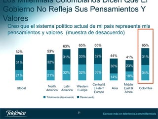 Los Millennials Colombianos Dicen Que El
Gobierno No Refleja Sus Pensamientos Y
Valores
Creo que el sistema político actual de mi país representa mis
pensamientos y valores (muestra de desacuerdo)
63%

65%

31%

52%

65%
33%

65%

32%

53%

21%

Global

41%

30%

31%

44%

23%

31%

32%

21%
North
America

32%

33%

32%

34%
14%

Latin
America

Totalmente desacuerdo

Western
Europe

Central &
Eastern
Europe

18%

Asia

Middle
East &
Africa

Colombia

Desacuerdo

21

Conoce más en telefonica.com/millennials
21

 
