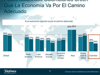 Pocos Millennials Colombianos Creen
Que La Economía Va Por El Camino
Adecuado
La economía regional va por el camino adecuado
65% 65%
50% 48%

44%

43%
37%

38%

34%

48%

33% 35%

34%

29%

26%

Global

North
America

Latin
America

Western
Europe

22

Central &
Eastern
Europe

Asia

Middle
East &
Africa

24%

Colombia

Conoce más en telefonica.com/millennials
22

 