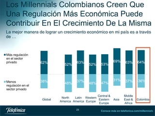 Los Millennials Colombianos Creen Que
Una Regulación Más Económica Puede
Contribuir En El Crecimiento De La Misma
La mejor manera de lograr un crecimiento económico en mi país es a través
de …

Más regulación
en el sector
privado

Menos
regulación en el
sector privado

62%

38%

Global

52%

48%

63%

37%

52%

48%

53%

47%

Central &
North
Latin Western
Eastern
America America Europe
Europe
23

69%

63%

64%

31%

37%

-36%

Asia

Middle
East &
Africa

Colombia

Conoce más en telefonica.com/millennials
23

 