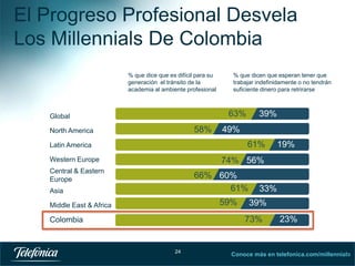 El Progreso Profesional Desvela
Los Millennials De Colombia
% que dice que es difícil para su
generación el tránsito de la
academia al ambiente profesional

% que dicen que esperan tener que
trabajar indefinidamente o no tendrán
suficiente dinero para retrirarse

63%

Global

58%

North America

39%

49%
61%

Latin America
Western Europe

19%

74% 56%

Central & Eastern
Europe

66% 60%
61%

Asia

59%

Middle East & Africa

33%
39%

73%

Colombia

24

23%

Conoce más en telefonica.com/millennials
24

 