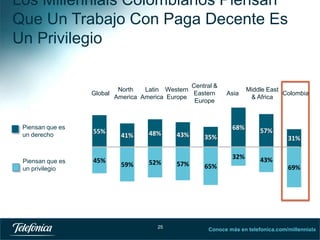Los Millennials Colombianos Piensan
Que Un Trabajo Con Paga Decente Es
Un Privilegio
Central &
North
Latin Western
Global
Eastern
America America Europe
Europe

Piensan que es
un derecho

Piensan que es
un privilegio

55%

45%

41%

48%

59%

52%

25

Asia

68%

43%

35%

65%

57%
31%

32%

57%

Middle East
Colombia
& Africa

43%
69%

Conoce más en telefonica.com/millennials
25

 