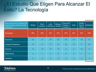 ¿El Estudio Que Eligen Para Alcanzar El
Éxito? La Tecnología
% que creen que es el campo más
importante para alcanzar el éxito
profesional

Global

North
America

Latin
America

Western
Europe

Central &
Eastern
Europe

Asia

Middle
East &
Africa

Colombia

Tecnología

36%

28%

34%

23%

30%

44%

30%

28%

Economía

20

17

19

20

25

20

19

21

Lenguas Extrajernas

13

3

17

15

16

13

17

22

Ciencias

12

19

10

15

9

9

14

8

Matemáticas

4

7

5

5

5

3

7

4

Literatura

3

4

3

3

3

3

3

3

26

Conoce más en telefonica.com/millennials
26

 
