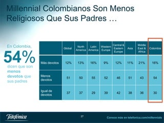 Millennial Colombianos Son Menos
Religiosos Que Sus Padres …

En Colombia,

54%
dicen que son
menos
devotos que
sus padres

Global

Más devotos

Central &
North
Latin
Western
Eastern
America America Europe
Europe

Asia

Middle
East &
Africa

Colombia

12%

13%

16%

9%

12%

11%

21%

16%

Menos
devotos

51

50

55

52

46

51

43

54

Igual de
devotos

37

37

29

39

42

38

36

30

27

Conoce más en telefonica.com/millennials

 