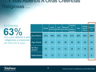 … Y Más Abiertos A Otras Creencias
Religiosas …

En Colombia,

63%

Central
North
Latin Western
&
Global
America America Europe Eastern
Europe

Muy Abierto

Asia

Middle
Colombi
East &
a
Africa

37%

38%

46%

37%

21%

36%

39%

29%

39

40

33

38

38

42

38

34

No Muy
Abierto

14

13

13

12

23

13

16

29

Nada Abierto

10

10

7

13

17

9

6

8

dice estar abierto a otras
religiones y creencias
Algo Abierto
por fuera de la suya

28

Conoce más en telefonica.com/millennials

 