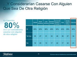 …Y Considerarían Casarse Con Alguien
Que Sea De Otra Religión
En Colombia,

80%

dice que consideraría
casarse con alguien
de otra religión

Central &
North
Latin Western
Global
Eastern
America America Europe
Europe

Asia

Middle
East & Colombia
Africa

45%

52%

56%

49%

32%

43%

29%

46%

Tal Vez

35

27

31

33

46

39

27

34

No

19

20

13

17

22

17

42

21

Sí

29

Conoce más en telefonica.com/millennials

 