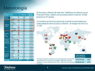 Metodología
Región / País
Norte
América

América
Latina

Europa
del
Oeste
Europa
Central y
del este

Asia

Oriente
Medio y
África

TOTAL

US
Canada
Brazil
Mexico
Argentina
Peru
Chile
Colombia
Venezuela
Spain
UK
Germany
Italy
France
Czech Republic
Russia
Poland
India
China
Japan
Korea
Australia
Turkey
Israel
KSA
Egypt
South Africa

Muestra

Margen
de Error

1,000

+/-3.1%

151

+/-8.0%

1,028
503
500
150
500
150
150
915
900
919
251
251
500
500
264
1,000
1,003
150
151
151
251
150
232
250
201

+/-3.1%
+/-4.4%
+/-4.4%
+/-8.0%
+/-4.4%
+/-8.0%
+/-8.0%
+/-3.2%
+/-3.3%
+/-3.2%
+/-6.2%
+/-6.2%
+/-4.4%
+/-4.4%
+/-6.0%
+/-3.1%
+/-3.1%
+/-8.0%
+/-8.0%
+/-8.0%
+/-6.2%
+/-8.0%
+/-6.4%
+/-6.2%
+/-6.9%

12,171

+/-.9%

Entre enero y febrero de este año, Telefónica en alianza con el
Financial Times, realizó una encuesta online a más de 12.000
jóvenes en 27 países.
La muestra se tomó por países de acuerdo al porcentaje que
cada población tiene acceso a Internet. El margen de error es
+/- 9%

Latin America
Demographics
Por favor tenga en cuenta que en las preguntas mutuamente 18-24 yrs old
excluyentes y en las que se muestran todas las opciones
pueden no sumar exactamente 100%, dado que se redondean 25-30 yrs old
los datos.
3
3

53%
47%

Conoce más en telefonica.com/millennials

 
