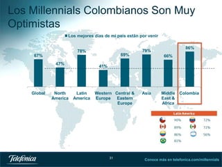 Los Millennials Colombianos Son Muy
Optimistas
Los mejores días de mi país están por venir

69%

67%
47%

Global

North
America

86%

79%

78%

66%

41%

Latin
America

Western Central &
Europe Eastern
Europe

31

Asia

Middle Colombia
East &
Africa

Conoce más en telefonica.com/millennials

 