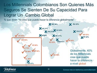 Los Millennials Colombianos Son Quienes Más
Seguros Se Sienten De Su Capacidad Para
Lograr Un Cambio Global
% que dicen “Yo creo que puedo hacer la diferencia globalmente”





DE 30%


 



UK 37%




FR 21%

SP29%

US 52%
MX 68%


 



CZ 28%

 

CN 27%

TR 41%

EG 53%

RU 22%

KSA 43%



KO 52%
JP 22%

IN 60%

VZ 66%

CO 73%

PE 68%

BR 58%



SA 68%

A
CL 58% R

AR 47%

34

Globalmente, 40%
de los Millennials
cree que puede
hacer la diferencia
a nivel global
Conoce más en telefonica.com/millennials
34

 