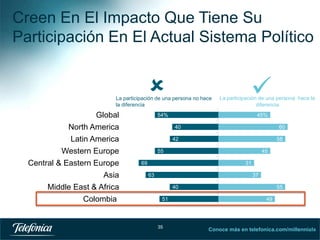 Creen En El Impacto Que Tiene Su
Participación En El Actual Sistema Político



La participación de una persona no hace
la diferencia

Global
North America

54%

Middle East & Africa
Colombia

45%
40

Latin America
Western Europe
Central & Eastern Europe
Asia



La participación de una persona hace la
diferencia

60

42

58

55

45

69

31
63

37
40
51

35

55
49

Conoce más en telefonica.com/millennials
35

 
