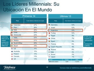 Los Líderes Millennials: Su
Ubicación En El Mundo
Primeros 14

Últimos 13

País

Colombia

27%

Germany

12%

Peru

26%

Israel

12%

KSA

26%

Argentina

10%

Chile

22%

Turkey

10%

Venezuela
Colombia,
País con la
mayor
proporción
de Lideres
Millennial

% de lideres milenio en el país

22%

Egypt

8%

India

22%

China

7%

Mexico

21%

Spain

6%

South Africa

20%

France

6%

Brazil

18%

Czech Republic

6%

US

16%

Russia

6%

Australia

15%

Italy

4%

Poland

14%

Korea

2%

Canada

13%

Japan

1%

UK

13%

% de lideres milenio en el país

País

El 20% de la
muestra en
Latinoaméric
a
corresponde
a líderes
Millennial

Global

MOE

Millennial Leaders

38

N Size
1,600

+/-2.5%

Conoce más en telefonica.com/millennials

 