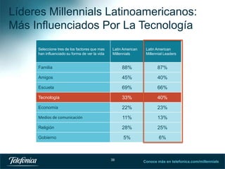 Líderes Millennials Latinoamericanos:
Más Influenciados Por La Tecnología
Seleccione tres de los factores que mas
han influenciado su forma de ver la vida

Latin American
Millennials

Latin American
Millennial Leaders

Familia

88%

87%

Amigos

45%

40%

Escuela

69%

66%

Tecnología

33%

40%

Economía

22%

23%

Medios de comunicación

11%

13%

Religión

28%

25%

Gobierno

5%

6%

39

Conoce más en telefonica.com/millennials
39

 