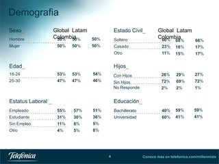Demografia
Sexo_

Global Latam
Colombia
50%
50%

Estado Civil_

Mujer

50%

50%

50%

Soltero

50%

Casado
Otro

Hombre

Edad_

Global Latam
Colombia
66%
68%

66%

23%

18%

17%

11%

15%

17%

Hijos_

18-24

53%

53%

54%

Con Hijos

26%

29%

27%

25-30

47%

47%

46%

Sin Hijos
No Responde

72%

69%

72%

2%

2%

1%

Estatus Laboral _

Educación_

Empleado

55%

57%

51%

Bachillerato

40%

59%

59%

Estudiante

31%

30%

36%

Universidad

60%

41%

41%

Sin Empleo

11%

8%

5%

Otro

4%

5%

8%

4

Conoce más en telefonica.com/millennials

 