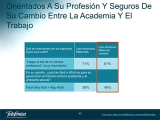 Orientados A Su Profesión Y Seguros De
Su Cambio Entre La Academia Y El
Trabajo
Qué tan importantes son los siguientes
logros para usted?

Latin Americans
Millennials

Latin American
Millennial
Leaders

71%

81%

“Llegar al top de mi carrera
profesional” (muy importante)

En su opinión, ¿qué tan fácil o difícil es para su
generación el tránsito entre la academia y el
ambiente laboral?

39%

Fácil (Muy fácil + Algo fácil)

42

49%

Conoce más en telefonica.com/millennials
42

 
