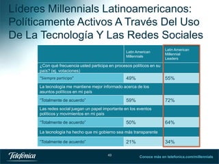 Líderes Millennials Latinoamericanos:
Políticamente Activos A Través Del Uso
De La Tecnología Y Las Redes Sociales
Latin American
Millennials

Latin American
Millennial
Leaders

¿Con qué frecuencia usted participa en procesos políticos en su
país? (ej. votaciones)
“Siempre participo”

49%

55%

La tecnología me mantiene mejor informado acerca de los
asuntos políticos en mi país
“Totalmente de acuerdo”

59%

72%

Las redes social juegan un papel importante en los eventos
políticos y movimientos en mi país
“Totalmente de acuerdo”

50%

64%

La tecnología ha hecho que mi gobierno sea más transparente
“Totalmente de acuerdo”

21%
43

34%
Conoce más en telefonica.com/millennials
43

 