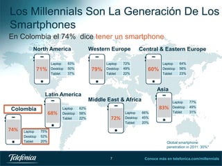 Los Millennials Son La Generación De Los
Smartphones
En Colombia el 74% dice tener un smartphone
North America

71%

Laptop
Desktop
Tablet

Western Europe

83%
50%
37%

79%

Laptop
Desktop
Tablet

Central & Eastern Europe

72%
49%
22%

60%

Laptop
Desktop
Tablet

Asia

Latin America
Middle East & Africa
Colombia

74%

Laptop
Desktop
Tablet

68%

Laptop
Desktop
Tablet

62%
58%
22%

64%
56%
23%

83%

72%

75%
52%
20%

Laptop
Desktop
Tablet

66%
45%
20%

Laptop
Desktop
Tablet

77%
49%
31%

Global smartphone
penetration in 2011: 30%*
7

Conoce más en telefonica.com/millennials

 