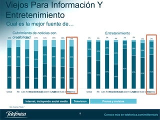 Viejos Para Información Y
Entretenimiento
Cual es la mejor fuente de…
15%

Cubrimiento de noticias con
credibilidad 21%
14%
14%
18%
12%

Entretenimiento
18%

3%

12%

3%

2%

4%

2%

3%

6%

2%

15%
28%

31%

29%

39%
33%
36%

39%

33%

38%

32%

34%

28%

28%
44%

40%

82%
69%

64%
45%

Global

44%

45%

49%
40%

56%
45%

43%

40%

NA Latin America Central & Eastern Europe
Western Europe
Asia
Middle East & Africa
Colombia

Internet, incluyendo social media

Global

Television

67%

61%

71%

49%

NA Latin America Central & Eastern Europe
Western Europe
Asia
Middle East & Africa
Colombia

Prensa y revistas

Not showing “Radio”

9

Conoce más en telefonica.com/millennials
9

 