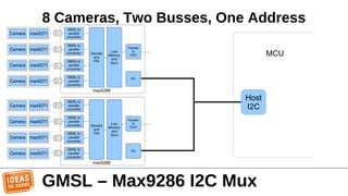 MCU
8 Cameras, Two Busses, One Address
GMSL – Max9286 I2C Mux
Host
I2C
 
