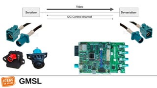 Serialiser De-serialiser
I2C Control channel
Video
GMSL
 
