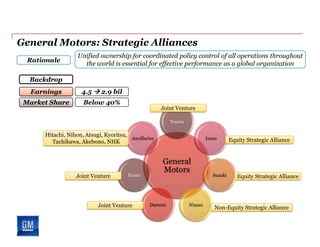 General Motors: Strategic Alliances
Unified ownership for coordinated policy control of all operations throughout
the world is essential for effective performance as a global organization
Rationale
General
Motors
Toyota
Isuzu
Suzuki
NissanDaewoo
Fanuc
Ancillaries
Joint Venture
Equity Strategic Alliance
Equity Strategic Alliance
Non-Equity Strategic AllianceJoint Venture
Joint Venture
Hitachi, Nihon, Atsugi, Kyoritsu,
Tachikawa, Akebono, NHK
Backdrop
Earnings
Market Share
4.5  2.9 bil
Below 40%
 