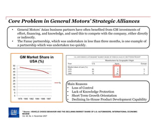 Core Problem in General Motors’ Strategic Alliances
• General Motors’ Asian business partners have often benefited from GM investments of
effort, financing, and knowledge, and used this to compete with the company, either directly
or indirectly.
• The Fanuc partnership, which was undertaken in less than three months, is one example of
a partnership which was undertaken too quickly.
0
5
10
15
20
25
30
35
40
45
50
1978 1980 1982 1984 1986 1987
GM Market Share in
USA (%)
%
* Source :-VEHICLE CHOICE BEHAVIOR AND THE DECLINING MARKET SHARE OF U.S. AUTOMAKERS, INTERNATIONAL ECONOMIC
REVIEW
Vol. 48, No. 4, November 2007
Main Reasons
• Loss of Control
• Lack of Knowledge Protection
• Short Term Growth Orientation
• Declining In-House Product Development Capability
 
