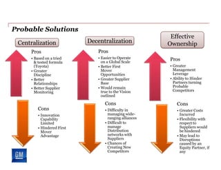 Probable Solutions
Centralization
Pros
• Based on a tried
& tested formula
(Toyota)
• Greater
Discipline
• Better
Relationships
• Better Supplier
Monitoring
Cons
• Innovation
Capability
Limited
• Hindered First
Mover
Advantage
Effective
Ownership
Pros
• Greater
Management
Leverage
• Ability to Hinder
Partners turning
Probable
Competitors
Cons
• Greater Costs
Incurred
• Flexibility with
respect to
Suppliers would
be hindered
• May lead to
Disruptions
caused by an
Equity Partner, if
any
Decentralization
Pros
• Easier to Operate
on a Global Scale
• Better First
Mover
Opportunities
• Greater Supplier
Base
• Would remain
true to the Vision
outlined
Cons
• Difficulty in
managing wide-
ranging alliances
• Difficult to
manage
Distribution
networks with
Suppliers
• Chances of
Creating New
Competitors
 