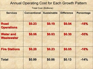 Annual Operating Cost for Each Growth Pattern Total Cost ($billions) -14% $0.13 $0.86 $0.99 Total -18% $0.05 $0.23 $0.28 Fire Stations -55% $0.30 $0.03 $0.06 Water and  Wastewater   -18% $0.04 $0.19 $0.23 Road  Operations Percentage Difference Sustainable Conventional Services 