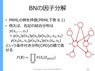 BNの因子分解
Probabilistic Graphical Models 輪読会 #1 106
• PRMLの例を拝借(PRML下巻 8.1)
• 例えば、右記の結合分布は
𝑝 𝑥1, … , 𝑥7
= p x1 p x2 p x3 p x4 x1, x2, x3
p x5 x1, x3)p x6 x4 p(x7|x4, x5)
という条件付き分布(CPD)の積で表
せる
𝑃 𝑿 = 𝑃 𝑋𝑖 𝑋 𝑝𝑎 𝑖 )
𝑖∈𝑉
 