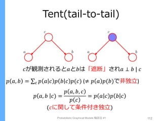 Tent(tail-to-tail)
Probabilistic Graphical Models 輪読会 #1 112
𝑐が観測されると𝑎と𝑏は「遮断」され𝑎 ⊥ 𝑏 | 𝑐
𝑝 𝑎, 𝑏 = 𝑝 𝑎 𝑐 𝑝 𝑏 𝑐 𝑝(𝑐)𝑐 (≠ 𝑝 𝑎 𝑝(𝑏)で非独立)
𝑝 𝑎, 𝑏 𝑐) =
𝑝 𝑎, 𝑏, 𝑐
𝑝 𝑐
= 𝑝 𝑎 𝑐 𝑝 𝑏 𝑐
(𝑐に関して条件付き独立)
 