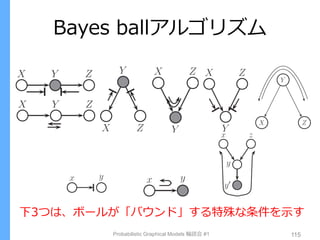 Probabilistic Graphical Models 輪読会 #1 115
下3つは、ボールが「バウンド」する特殊な条件を示す
Bayes ballアルゴリズム
 