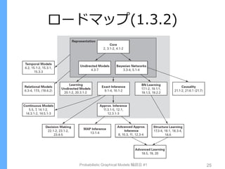 ロードマップ(1.3.2)
Probabilistic Graphical Models 輪読会 #1 25
 
