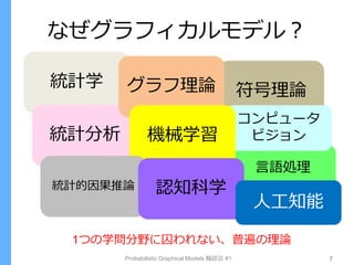 なぜグラフィカルモデル？
Probabilistic Graphical Models 輪読会 #1
言語処理
7
統計学
統計分析
符号理論
コンピュータ
ビジョン
グラフ理論
機械学習
1つの学問分野に囚われない、普遍の理論
統計的因果推論 認知科学
人工知能
 
