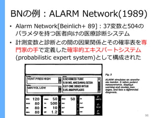 BNの例：ALARM Network(1989)
Probabilistic Graphical Models 輪読会 #1 96
• Alarm Network[Beinlich+ 89]：37変数と504の
パラメタを持つ医者向けの医療診断システム
• 計測変数と診断との間の因果関係とその確率表を専
門家の手で定義した確率的エキスパートシステム
(probabilistic expert system)として構成された
 