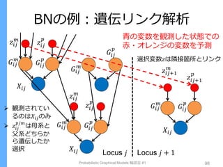 BNの例：遺伝リンク解析
Probabilistic Graphical Models 輪読会 #1 98
𝑋𝑖𝑗
𝐺𝑖𝑗
𝑚
𝐺𝑖𝑗
𝑝
𝑧𝑖𝑗
𝑚
𝑧𝑖𝑗
𝑝
𝐺𝑖𝑗
𝑚
𝐺𝑖𝑗
𝑝
𝑋𝑖𝑗
𝐺𝑖𝑗
𝑚
𝐺𝑖𝑗
𝑝
𝑧𝑖𝑗
𝑚
𝑧𝑖𝑗
𝑝
𝑋𝑖𝑗
𝐺𝑖𝑗
𝑚
𝐺𝑖𝑗
𝑝
𝑧𝑖𝑗+1
𝑚
𝑧𝑖𝑗+1
𝑝
選択変数𝑧は隣接箇所とリンク
Locus 𝑗 + 1Locus 𝑗
 観測されてい
るのは𝑋𝑖𝑗のみ
 𝑧𝑖𝑗
𝑝/𝑚
は母系と
父系どちらか
ら遺伝したか
選択
青の変数を観測した状態での
赤・オレンジの変数を予測
 