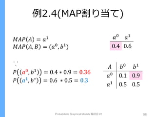 例2.4(MAP割り当て)
𝑎0 𝑎1
0.4 0.6
Probabilistic Graphical Models 輪読会 #1 58
𝐴 𝑏0
𝑏1
𝑎0 0.1 0.9
𝑎1 0.5 0.5
𝑀𝐴𝑃 𝐴 = 𝑎1
𝑀𝐴𝑃 𝐴, 𝐵 = (...