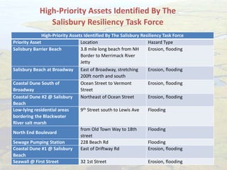 High-Priority Assets Identified By The
Salisbury Resiliency Task Force
High-Priority Assets Identified By The Salisbury Resiliency Task Force
Priority Asset Location Hazard Type
Salisbury Barrier Beach 3.8 mile long beach from NH
Border to Merrimack River
Jetty
Erosion, flooding
Salisbury Beach at Broadway East of Broadway, stretching
200ft north and south
Erosion, flooding
Coastal Dune South of
Broadway
Ocean Street to Vermont
Street
Erosion, flooding
Coastal Dune #2 @ Salisbury
Beach
Northeast of Ocean Street Erosion, flooding
Low-lying residential areas
bordering the Blackwater
River salt marsh
9th Street south to Lewis Ave Flooding
North End Boulevard
from Old Town Way to 18th
street
Flooding
Sewage Pumping Station 228 Beach Rd Flooding
Coastal Dune #1 @ Salisbury
Beach
East of Driftway Rd Erosion, flooding
Seawall @ First Street 32 1st Street Erosion, flooding
 