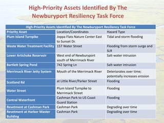 High-Priority Assets Identified By The
Newburyport Resiliency Task Force
High-Priority Assets Identified By The Newburyport Resiliency Task Force
Priority Asset Location/Coordinates Hazard Type
Plum Island Turnpike Joppa Flats Nature Center East
to Sunset Dr.
Tidal and storm flooding
Waste Water Treatment Facility 157 Water Street Flooding from storm surge and
SLR
Lower Artichoke Reservoir West end of Newburyport
south of Merrimack River
Salt-water intrusion
Bartlett Spring Pond 742 Spring Ln Salt-water intrusion
Merrimack River Jetty System Mouth of the Merrimack River Deteriorates over time;
potentially increases erosion
Scotland Rd at Little River/Parker Street Flooding
Water Street
Plum Island Turnpike to
Merrimack Street
Flooding
Central Waterfront
Cashman Park to US Coast
Guard Station
Flooding
Revetment at Cashman Park Cashman Park Degrading over time
Revetment at Harbor Master
Building
Cashman Park Degrading over time
 