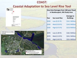 COAST:
Coastal Adaptation to Sea Level Rise Tool
One-time Damages from 100-year Flood
in Newburyport, MA Study Area
Year Sea Level Rise
Damage to
Buildings
2030 Low (0.31 ft) $14.1 Million
2030 Med (0.50 ft) $14.9 Million
2030 High (0.72 ft) $15.8 Million
2070 Low (1.09 ft) $18.3 Million
2070 Med (2.19 ft) $24.2 Million
2070 High (3.45 ft) $32.4 Million
 