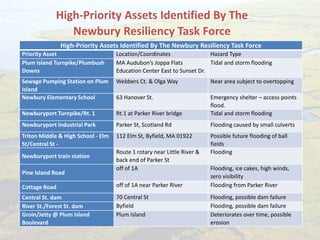 High-Priority Assets Identified By The
Newbury Resiliency Task Force
High-Priority Assets Identified By The Newbury Resiliency Task Force
Priority Asset Location/Coordinates Hazard Type
Plum Island Turnpike/Plumbush
Downs
MA Audubon’s Joppa Flats
Education Center East to Sunset Dr.
Tidal and storm flooding
Sewage Pumping Station on Plum
Island
Webbers Ct. & Olga Way Near area subject to overtopping
Newbury Elementary School 63 Hanover St. Emergency shelter – access points
flood.
Newburyport Turnpike/Rt. 1 Rt.1 at Parker River bridge Tidal and storm flooding
Newburyport Industrial Park Parker St, Scotland Rd Flooding caused by small culverts
Triton Middle & High School - Elm
St/Central St -
112 Elm St, Byfield, MA 01922 Possible future flooding of ball
fields
Newburyport train station
Route 1 rotary near Little River &
back end of Parker St
Flooding
Pine Island Road
off of 1A Flooding, ice cakes, high winds,
zero visibility
Cottage Road off of 1A near Parker River Flooding from Parker River
Central St. dam 70 Central St Flooding, possible dam failure
River St./Forest St. dam Byfield Flooding, possible dam failure
Groin/Jetty @ Plum Island
Boulevard
Plum Island Deteriorates over time, possible
erosion
 