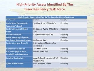 High-Priority Assets Identified By The
Essex Resiliency Task Force
High-Priority Assets Identified By The Essex Resiliency Task Force
Priority Asset Location Hazard Type
Main Street Causeway &
Woodman's Beach
74 Main St. to 166 Main St. Flooding
Eastern Avenue at Ebben
Creek
81 Eastern Ave to 97 Eastern
Ave
Flooding
Conomo Point Rd All of Conomo Point Rd Flooding
Crane Beach (tip of point) Erosion
Farnham’s Restaurant culvert 88 Eastern Ave Flooding
Eastern Ave and Grove St Intersection of Eastern Ave
and Grove St
Richdale’s Gas Station 156 Main Street Flooding
Ball fields (high school
baseball) and playground
behind Town Hall Flooding
Landing Road culvert Alewife Brook crossing off of
Western Ave
Flooding
Apple Street culvert near Andrews Street Flooding
 