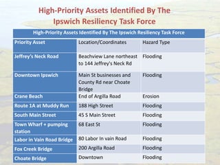 High-Priority Assets Identified By The
Ipswich Resiliency Task Force
High-Priority Assets Identified By The Ipswich Resiliency Task Force
Priority Asset Location/Coordinates Hazard Type
Jeffrey’s Neck Road Beachview Lane northeast
to 144 Jeffrey's Neck Rd
Flooding
Downtown Ipswich Main St businesses and
County Rd near Choate
Bridge
Flooding
Crane Beach End of Argilla Road Erosion
Route 1A at Muddy Run 188 High Street Flooding
South Main Street 45 S Main Street Flooding
Town Wharf + pumping
station
68 East St Flooding
Labor in Vain Road Bridge 80 Labor In vain Road Flooding
Fox Creek Bridge 200 Argilla Road Flooding
Choate Bridge Downtown Flooding
 